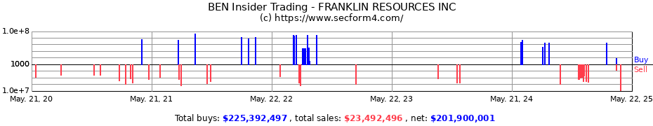 Insider Trading Transactions for Franklin Resources, Inc.