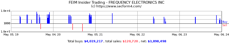 Insider Trading Transactions for FREQUENCY ELECTRONICS INC