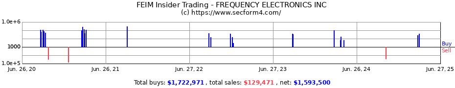 Insider Trading Transactions for FREQUENCY ELECTRONICS INC