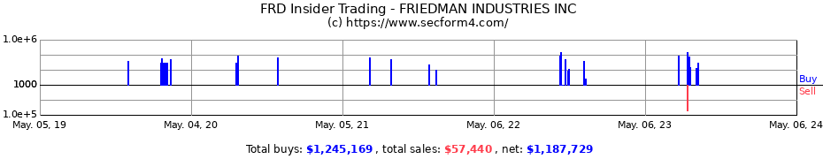 Insider Trading Transactions for Friedman Industries, Incorporated
