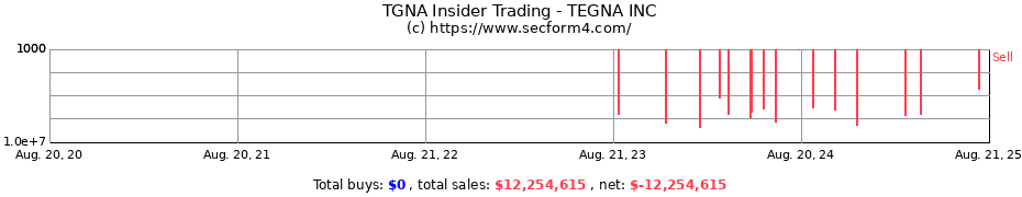 Insider Trading Transactions for TEGNA INC