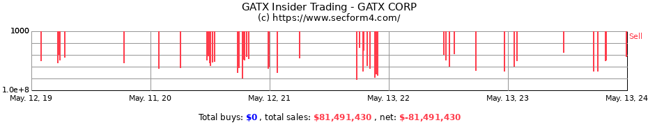 Insider Trading Transactions for GATX CORP