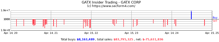 Insider Trading Transactions for GATX CORP