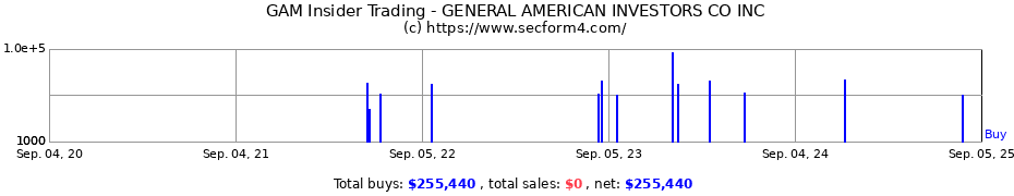 Insider Trading Transactions for GENERAL AMERICAN INVESTORS CO INC