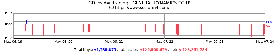 Insider Trading Transactions for GENERAL DYNAMICS CORP