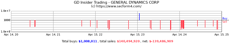 Insider Trading Transactions for GENERAL DYNAMICS CORP