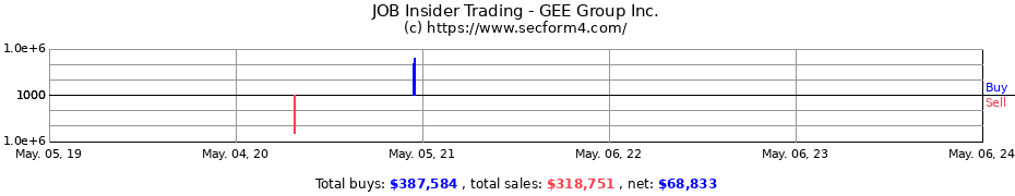 Insider Trading Transactions for GEE GROUP INC 