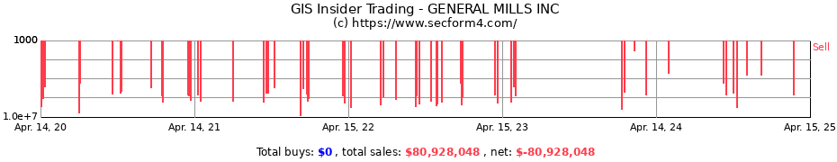 Insider Trading Transactions for GENERAL MILLS INC