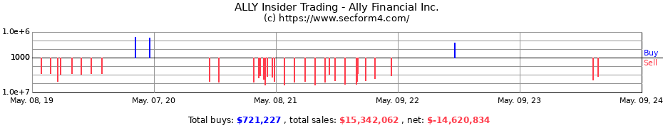 Insider Trading Transactions for Ally Financial Inc.