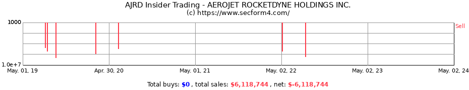 Insider Trading Transactions for Aerojet Rocketdyne Holdings, Inc.