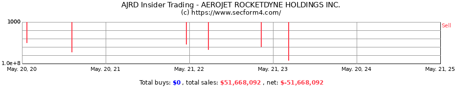 Insider Trading Transactions for AEROJET ROCKETDYNE HOLDINGS INC.