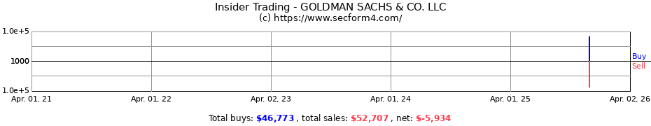 Insider Trading Transactions for GOLDMAN SACHS & CO. LLC