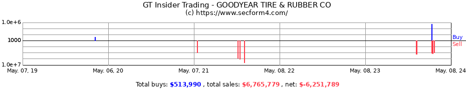 Insider Trading Transactions for GOODYEAR TIRE &amp; RUBBER CO