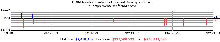 Insider Trading Transactions for Howmet Aerospace Inc.