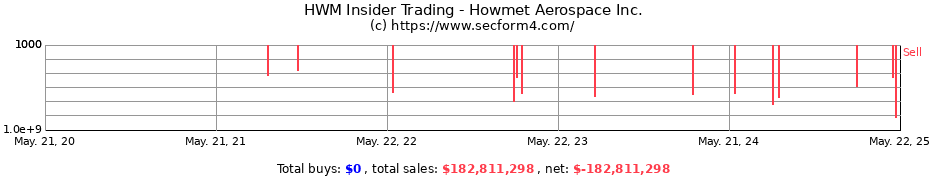 Insider Trading Transactions for Howmet Aerospace Inc.