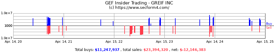 Insider Trading Transactions for GREIF INC