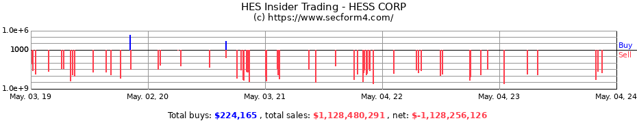 Insider Trading Transactions for HESS CORP