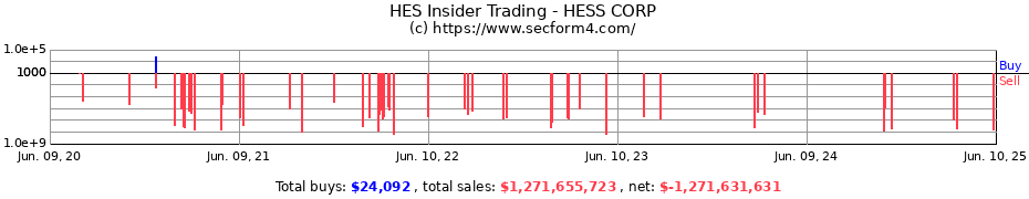 Insider Trading Transactions for HESS CORP