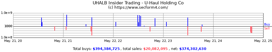 Insider Trading Transactions for U-Haul Holding Company