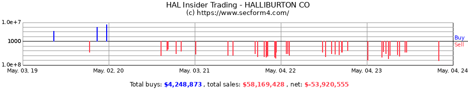 Insider Trading Transactions for Halliburton Company