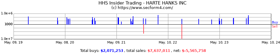 Insider Trading Transactions for HARTE HANKS INC