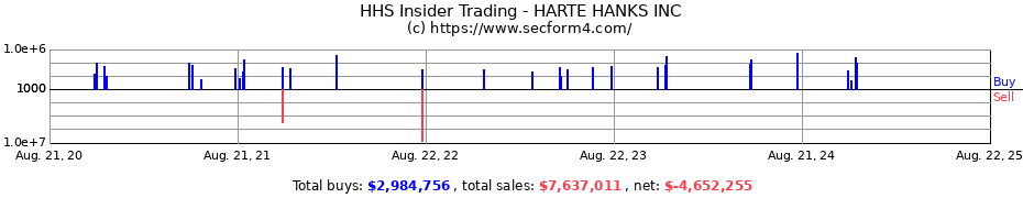 Insider Trading Transactions for HARTE HANKS INC