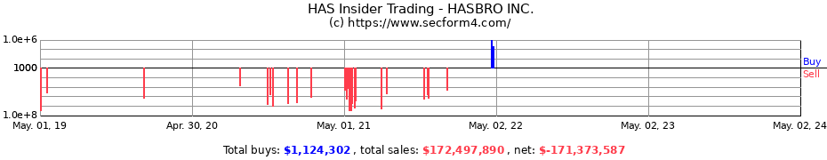 Insider Trading Transactions for HASBRO Inc