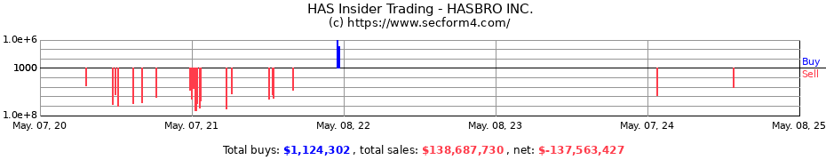 Insider Trading Transactions for HASBRO INC.