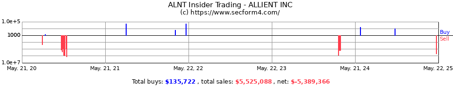 Insider Trading Transactions for ALLIENT INC