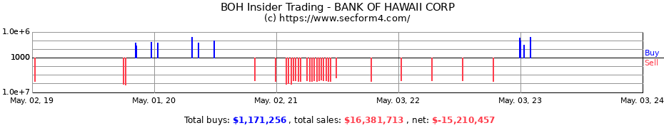 Insider Trading Transactions for BANK OF HAWAII CORP