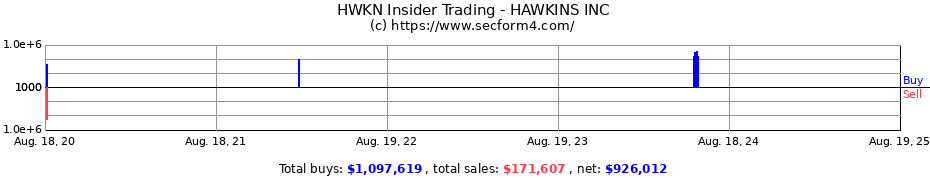 Insider Trading Transactions for HAWKINS INC