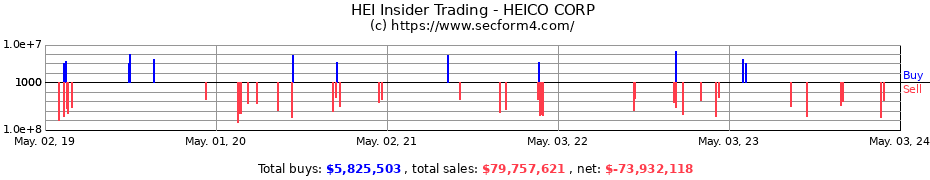 Insider Trading Transactions for HEICO CORP