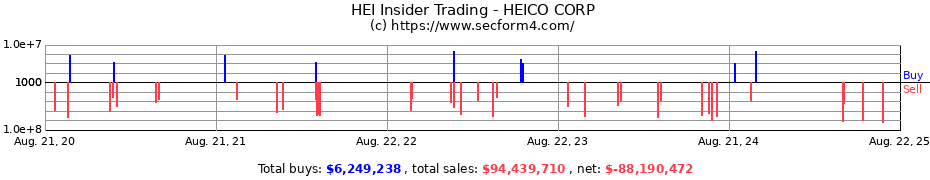 Insider Trading Transactions for HEICO CORP