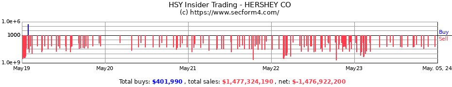 Insider Trading Transactions for HERSHEY CO