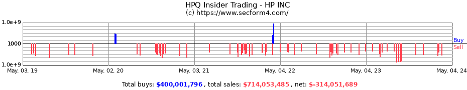 Insider Trading Transactions for HP Inc.