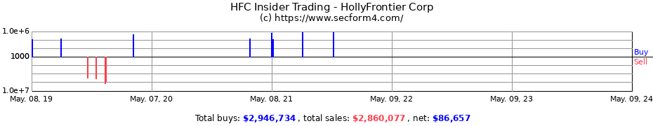 Insider Trading Transactions for HOLLYFRONTIER CORP COM 