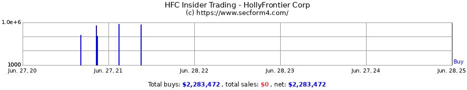 Insider Trading Transactions for HollyFrontier Corp