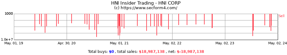 Insider Trading Transactions for HNI CORP