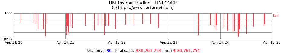 Insider Trading Transactions for HNI CORP