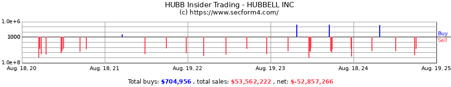 Insider Trading Transactions for HUBBELL INC