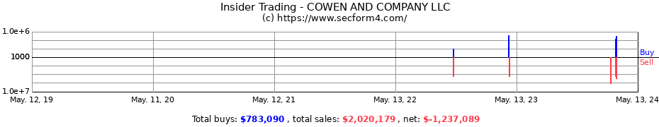 Insider Trading Transactions for COWEN AND COMPANY LLC