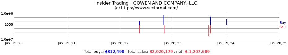 Insider Trading Transactions for COWEN AND COMPANY LLC