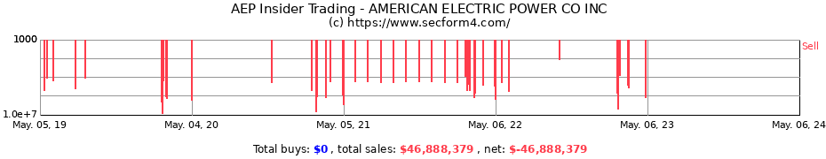 Insider Trading Transactions for AMERICAN ELECTRIC POWER CO INC