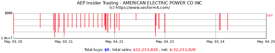 Insider Trading Transactions for AMERICAN ELECTRIC POWER CO INC