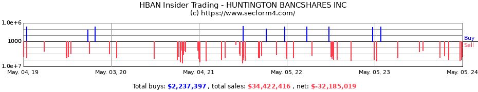 Insider Trading Transactions for HUNTINGTON BANCSHARES INC