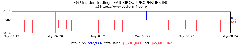 Insider Trading Transactions for EastGroup Properties, Inc.