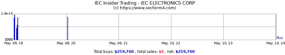 Insider Trading Transactions for IEC ELECTRONICS CORP