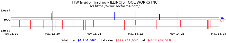 Insider Trading Transactions for ILLINOIS TOOL WORKS INC