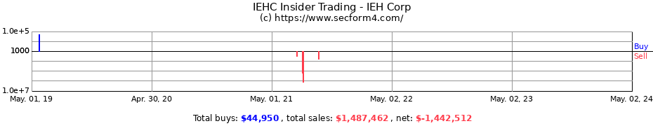 Insider Trading Transactions for IEH Corp