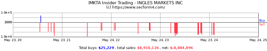 Insider Trading Transactions for INGLES MARKETS INC